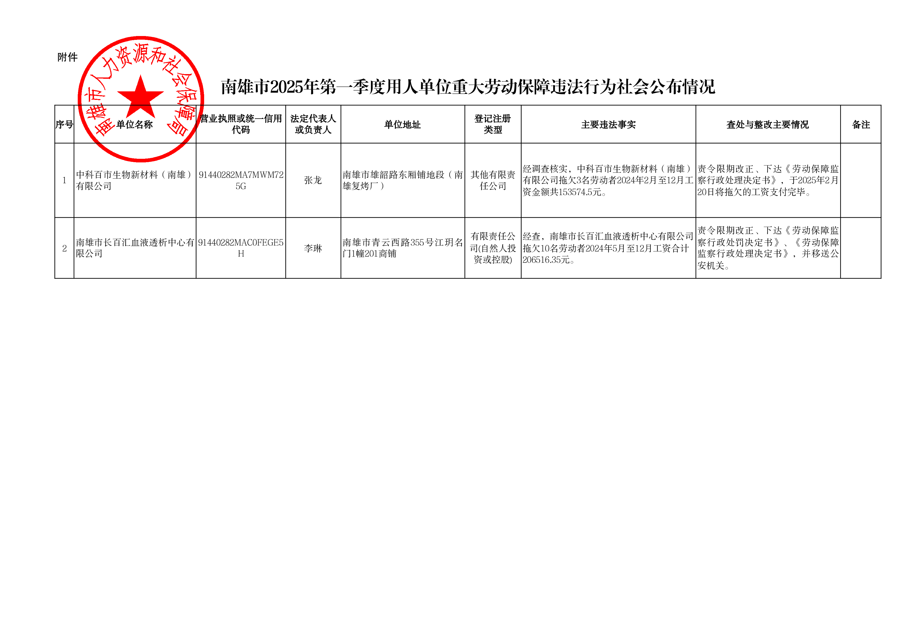 南雄市2025年第一批用人单位重大劳动保障违法行为社会公布情况.png