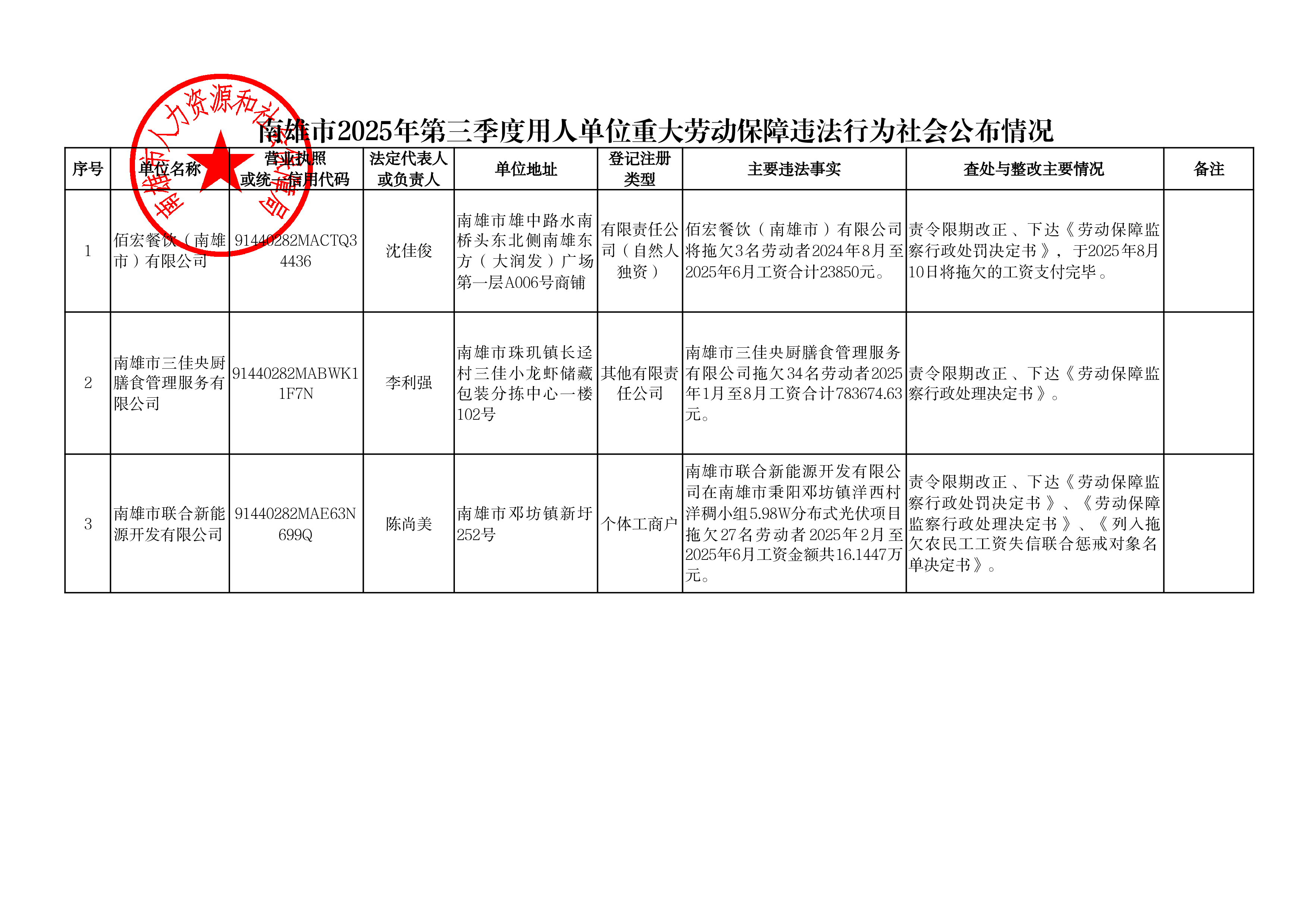 南雄市2025年三季度用人单位重大劳动保障违法行为社会公布情况汇总表.png
